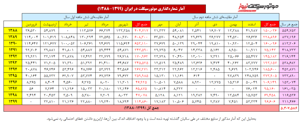 آمار تولید موتورسیکلت ایران در سال ۱۳۹۹/ تحلیل صنعت موتورسیکلت کشور