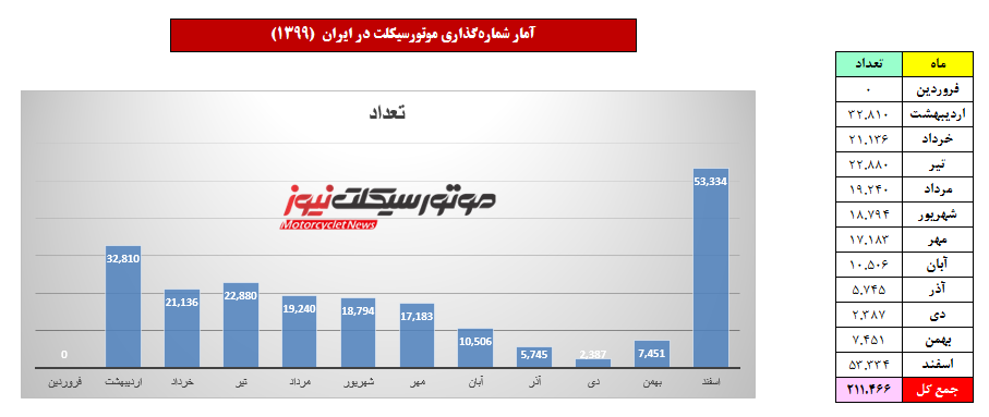 آمار تولید موتورسیکلت ایران در سال ۱۳۹۹/ تحلیل صنعت موتورسیکلت کشور